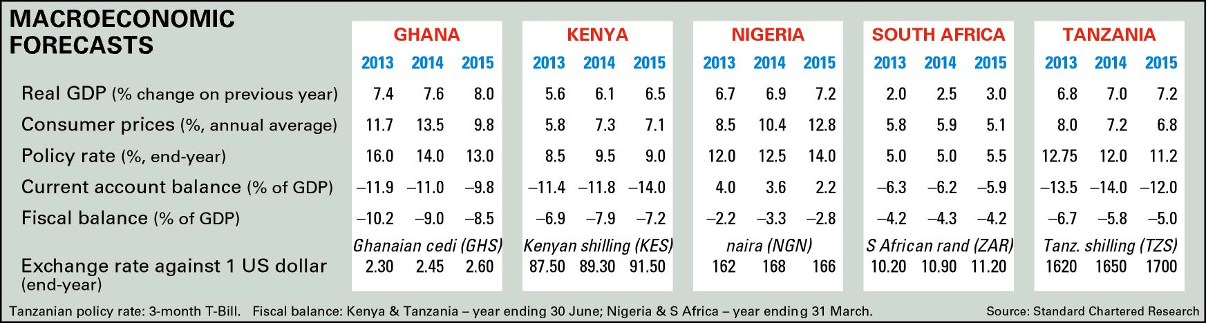 Macroeconomic forecasts